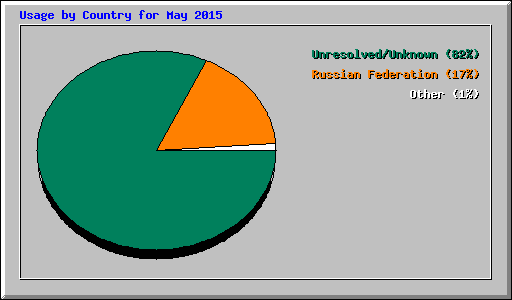 Usage by Country for May 2015
