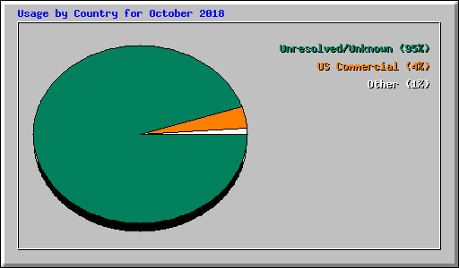 Usage by Country for October 2018