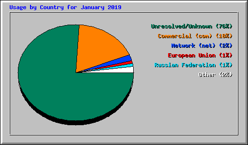 Usage by Country for January 2019