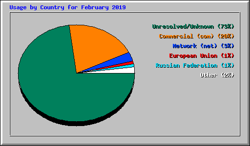 Usage by Country for February 2019