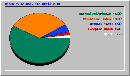 Usage by Country for April 2019