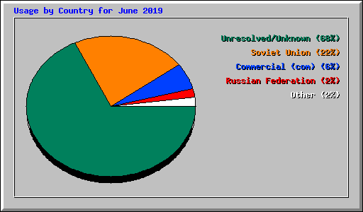 Usage by Country for June 2019