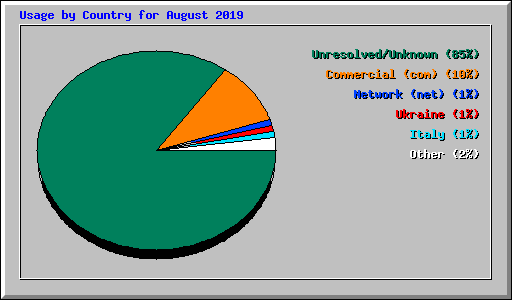 Usage by Country for August 2019