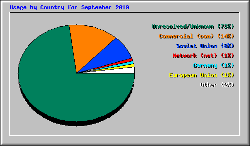 Usage by Country for September 2019