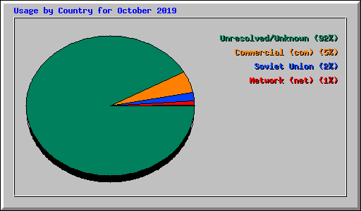 Usage by Country for October 2019