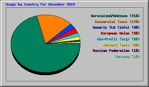 Usage by Country for December 2019
