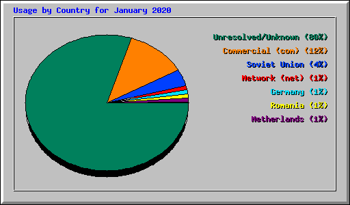 Usage by Country for January 2020