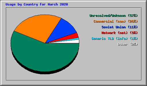 Usage by Country for March 2020