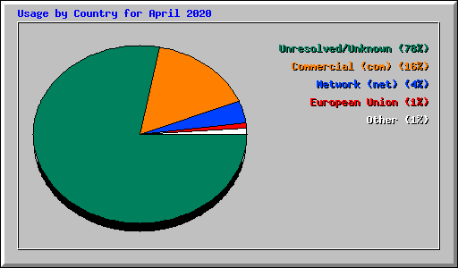 Usage by Country for April 2020