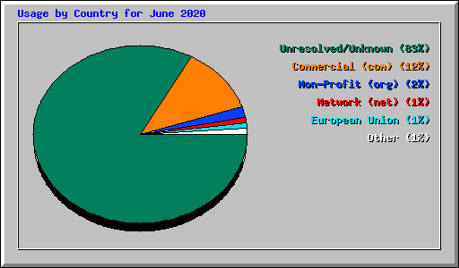 Usage by Country for June 2020