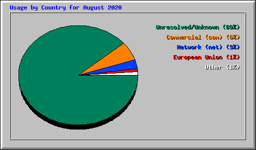 Usage by Country for August 2020