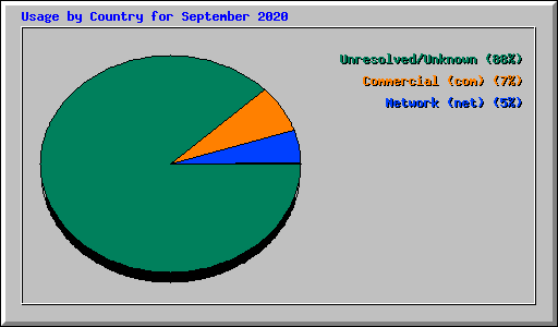Usage by Country for September 2020