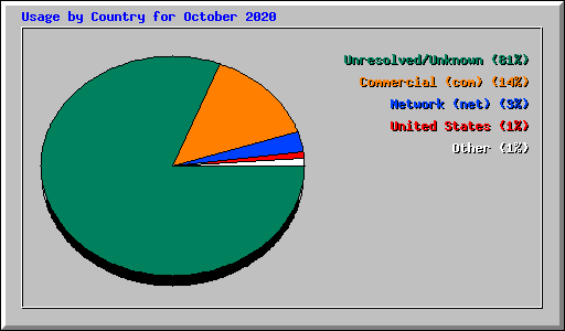 Usage by Country for October 2020