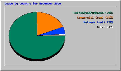 Usage by Country for November 2020