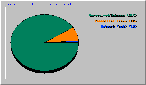 Usage by Country for January 2021