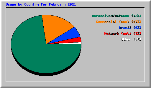 Usage by Country for February 2021