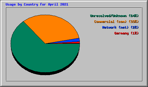Usage by Country for April 2021