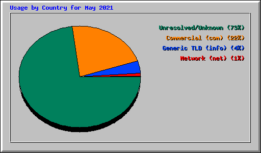 Usage by Country for May 2021