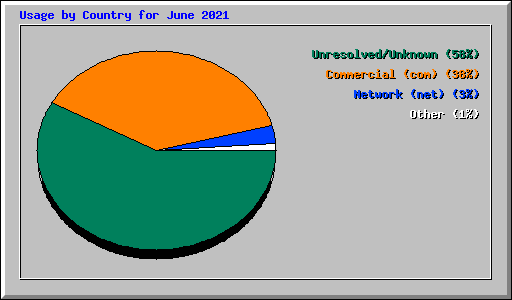 Usage by Country for June 2021