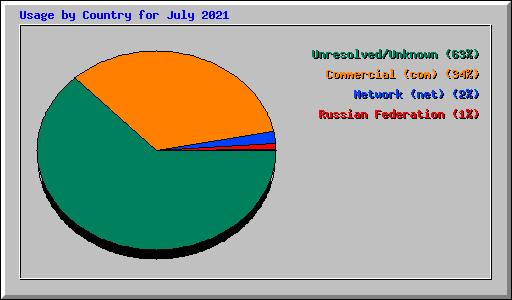 Usage by Country for July 2021