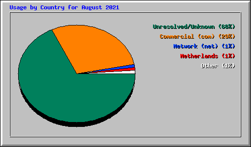 Usage by Country for August 2021