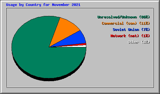 Usage by Country for November 2021