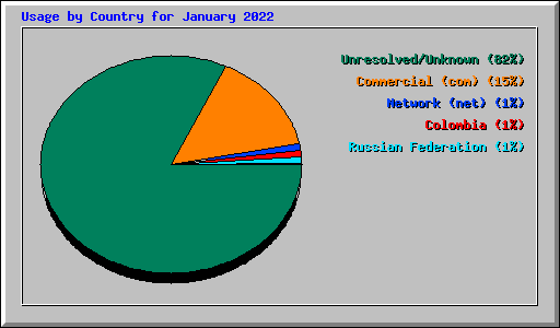Usage by Country for January 2022