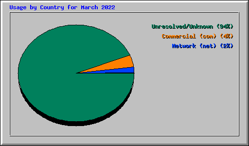 Usage by Country for March 2022