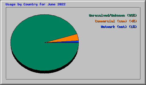 Usage by Country for June 2022