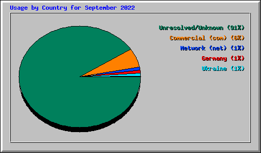 Usage by Country for September 2022