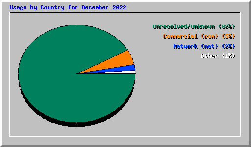 Usage by Country for December 2022
