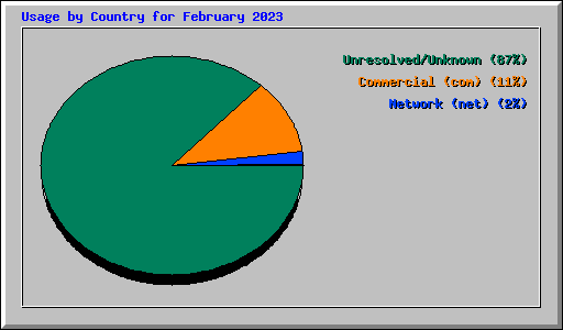 Usage by Country for February 2023