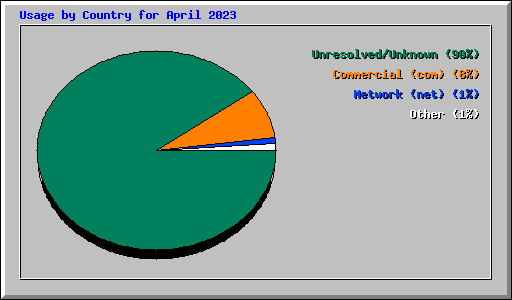 Usage by Country for April 2023