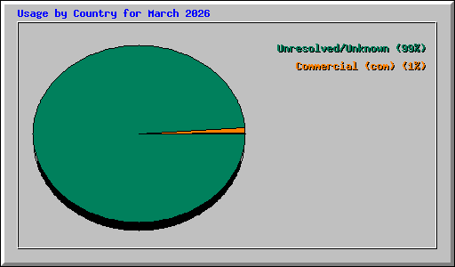 Usage by Country for March 2026