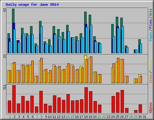 Daily usage for June 2014
