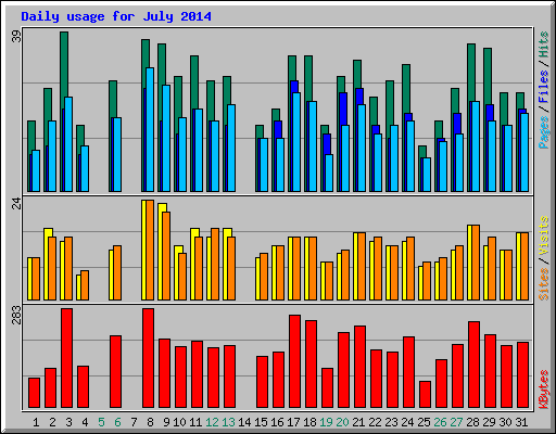 Daily usage for July 2014