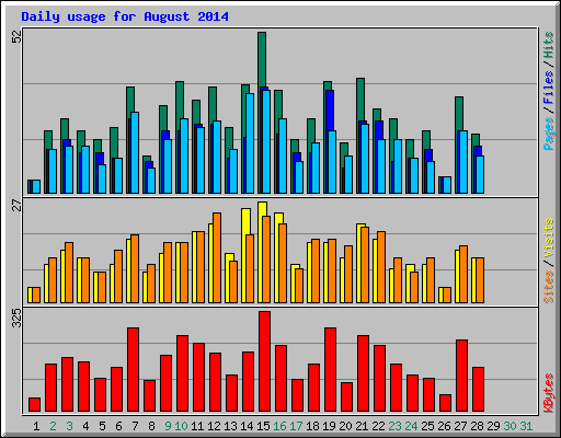 Daily usage for August 2014