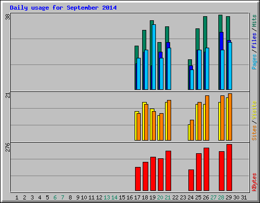Daily usage for September 2014