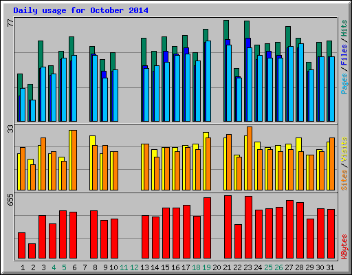 Daily usage for October 2014