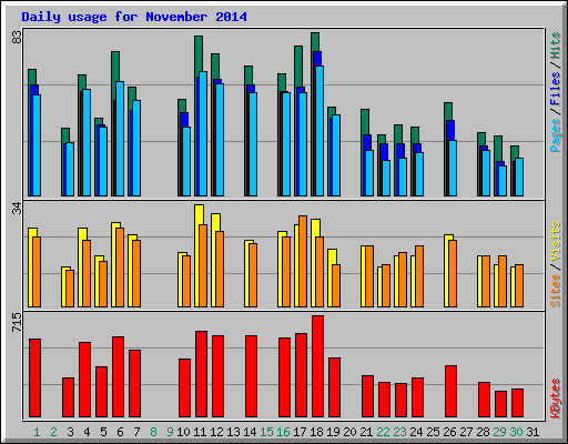 Daily usage for November 2014