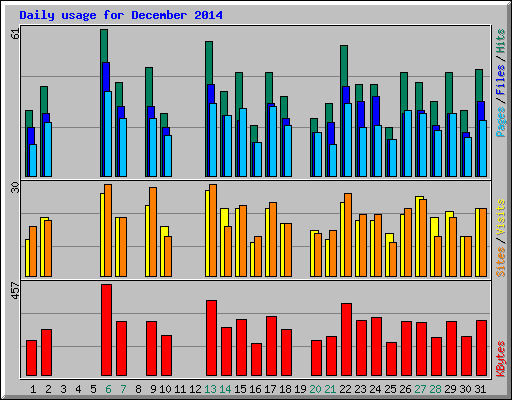 Daily usage for December 2014