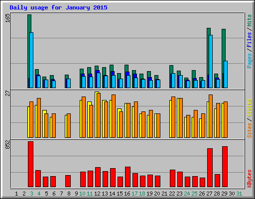 Daily usage for January 2015