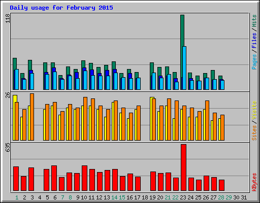 Daily usage for February 2015
