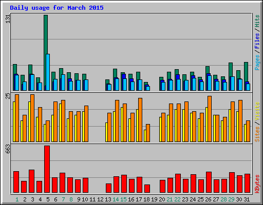 Daily usage for March 2015