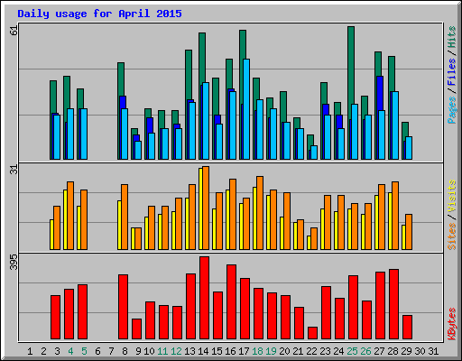 Daily usage for April 2015