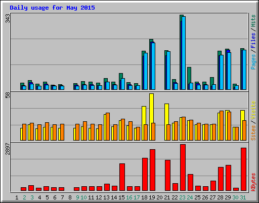 Daily usage for May 2015