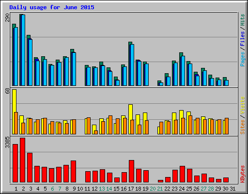 Daily usage for June 2015