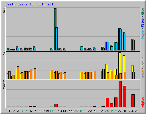 Daily usage for July 2015