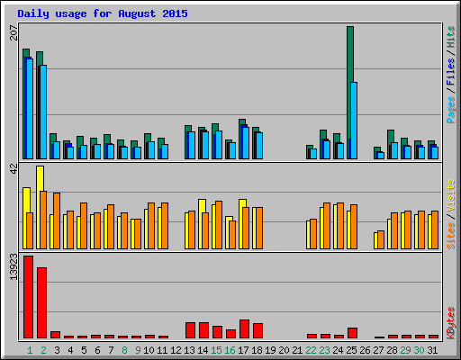 Daily usage for August 2015