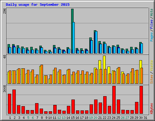 Daily usage for September 2015